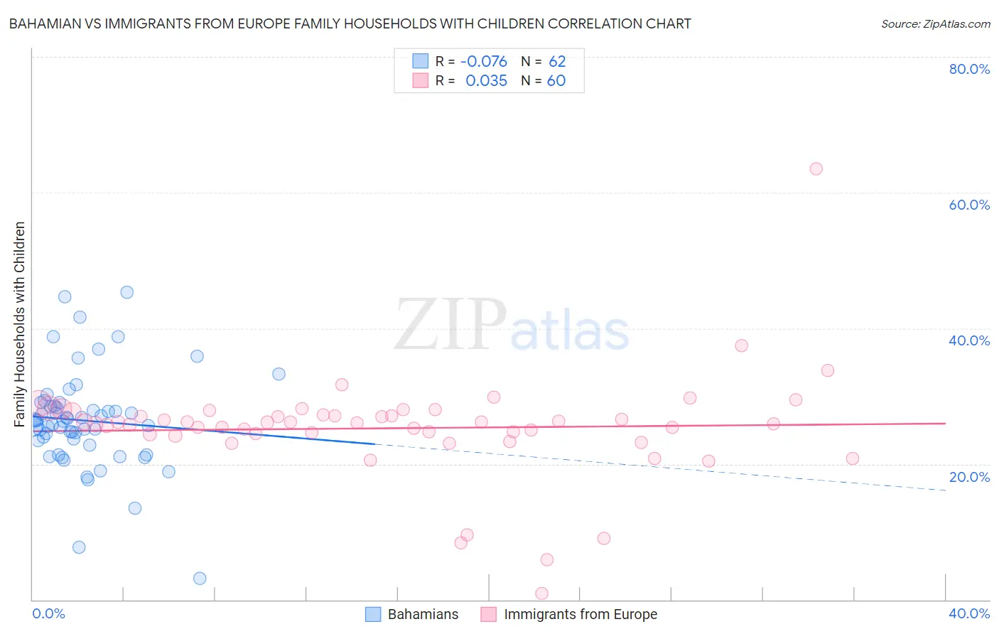 Bahamian vs Immigrants from Europe Family Households with Children