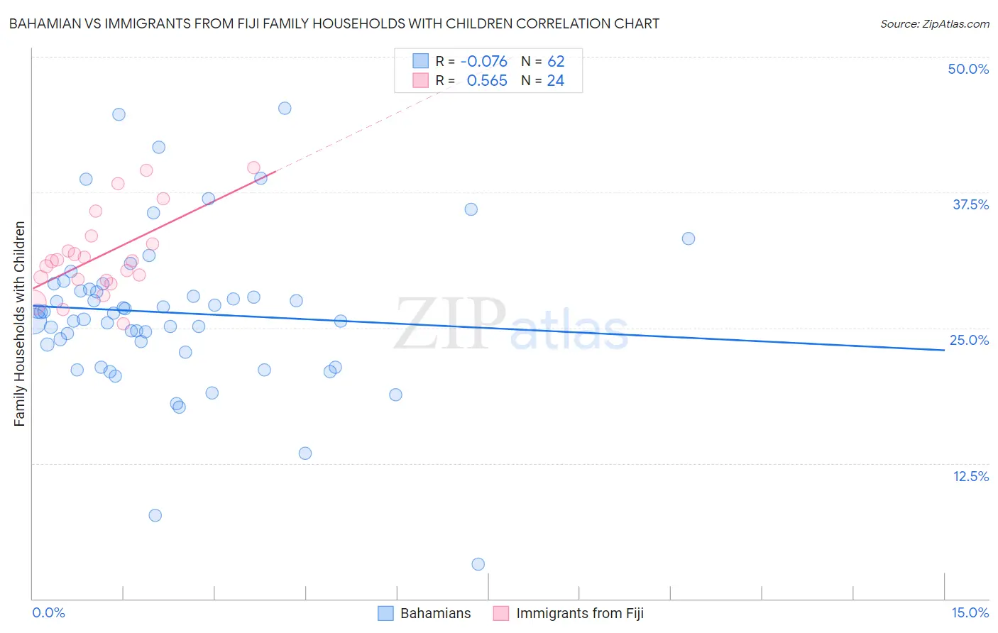 Bahamian vs Immigrants from Fiji Family Households with Children