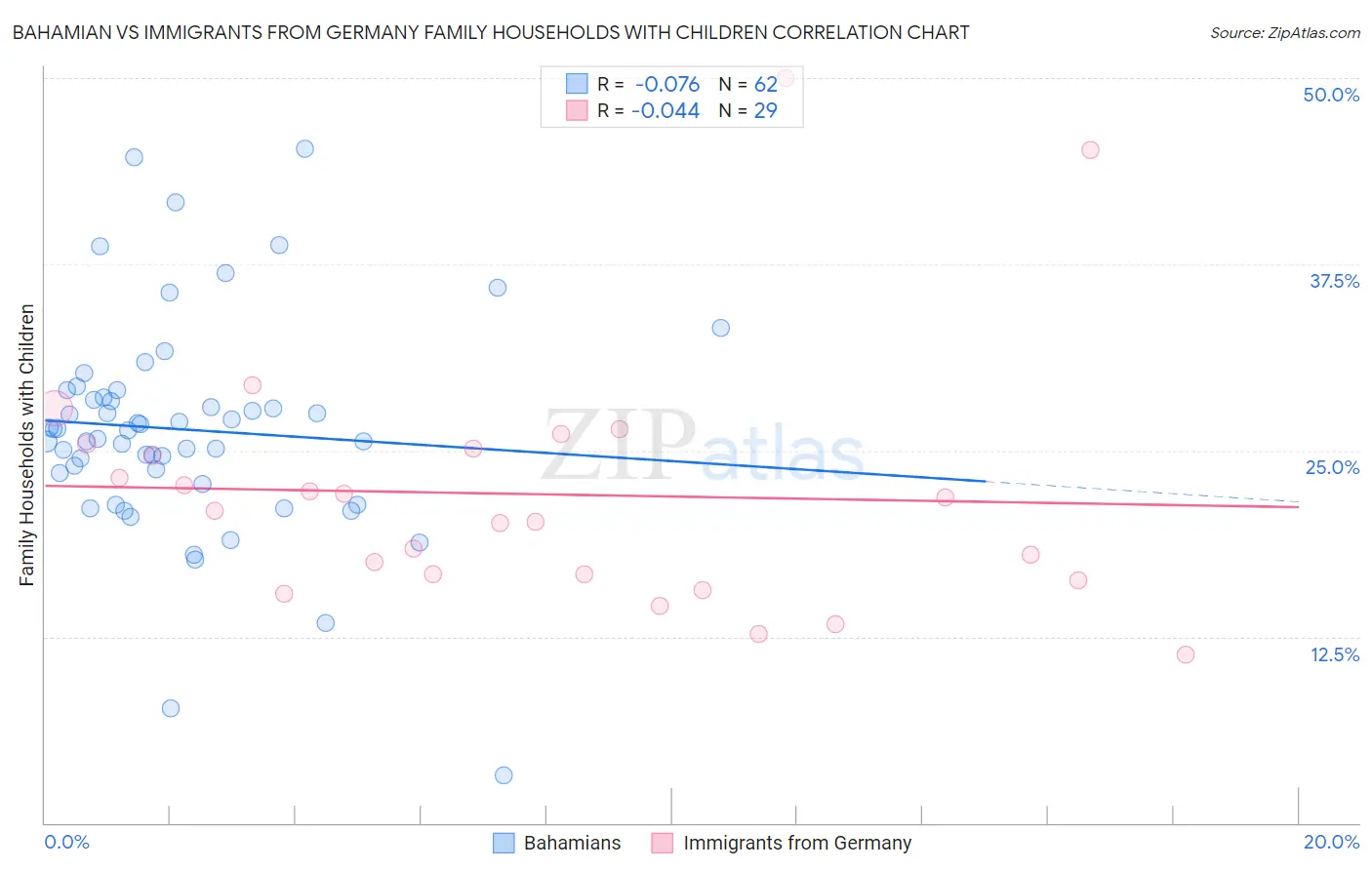 Bahamian vs Immigrants from Germany Family Households with Children