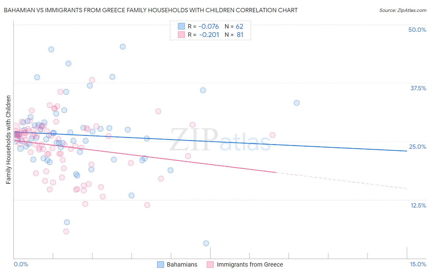 Bahamian vs Immigrants from Greece Family Households with Children
