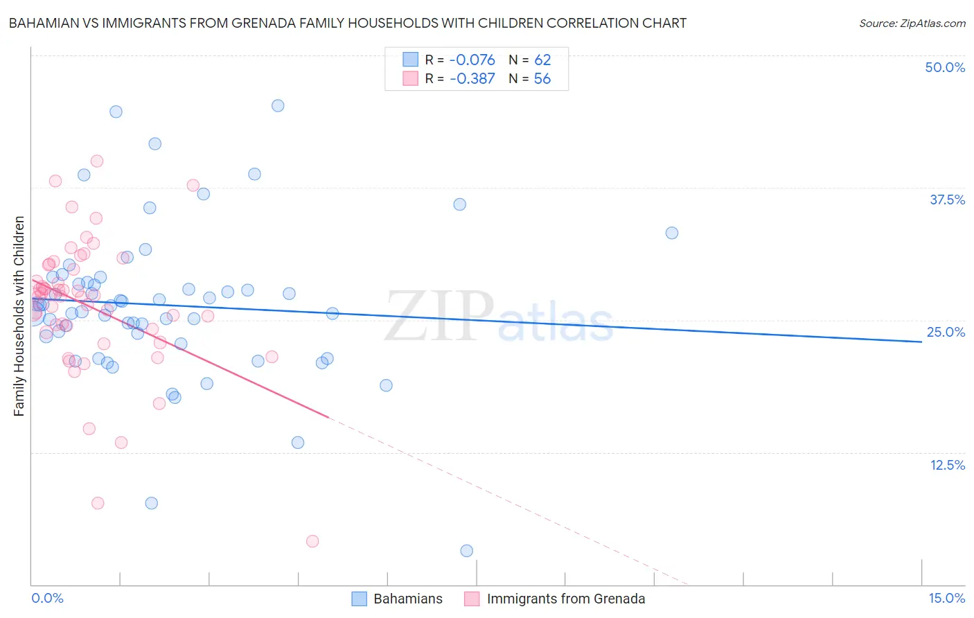 Bahamian vs Immigrants from Grenada Family Households with Children