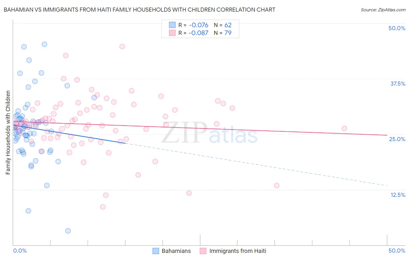 Bahamian vs Immigrants from Haiti Family Households with Children