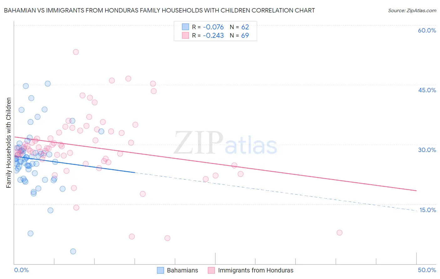 Bahamian vs Immigrants from Honduras Family Households with Children