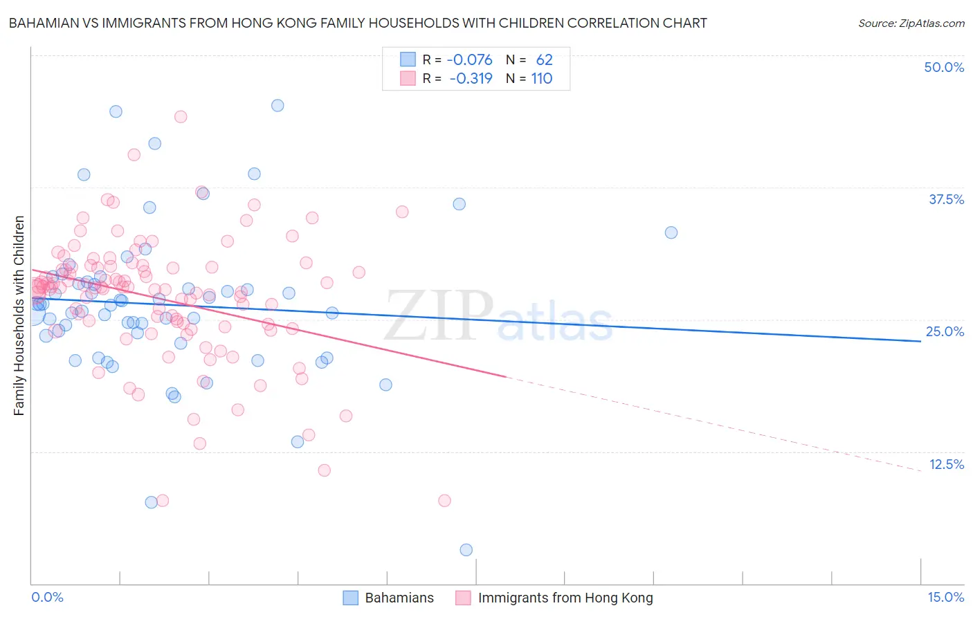 Bahamian vs Immigrants from Hong Kong Family Households with Children