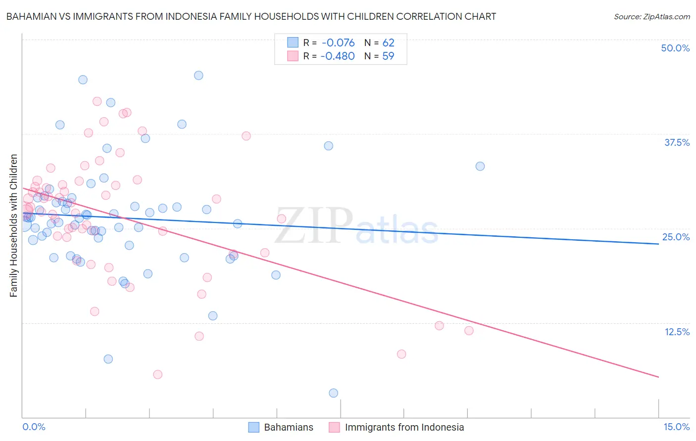 Bahamian vs Immigrants from Indonesia Family Households with Children