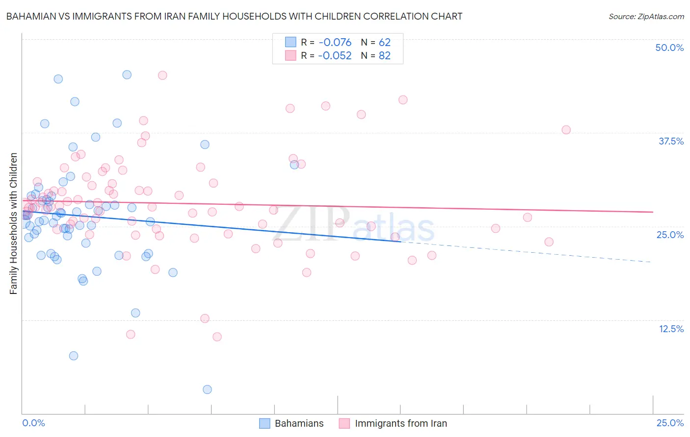 Bahamian vs Immigrants from Iran Family Households with Children