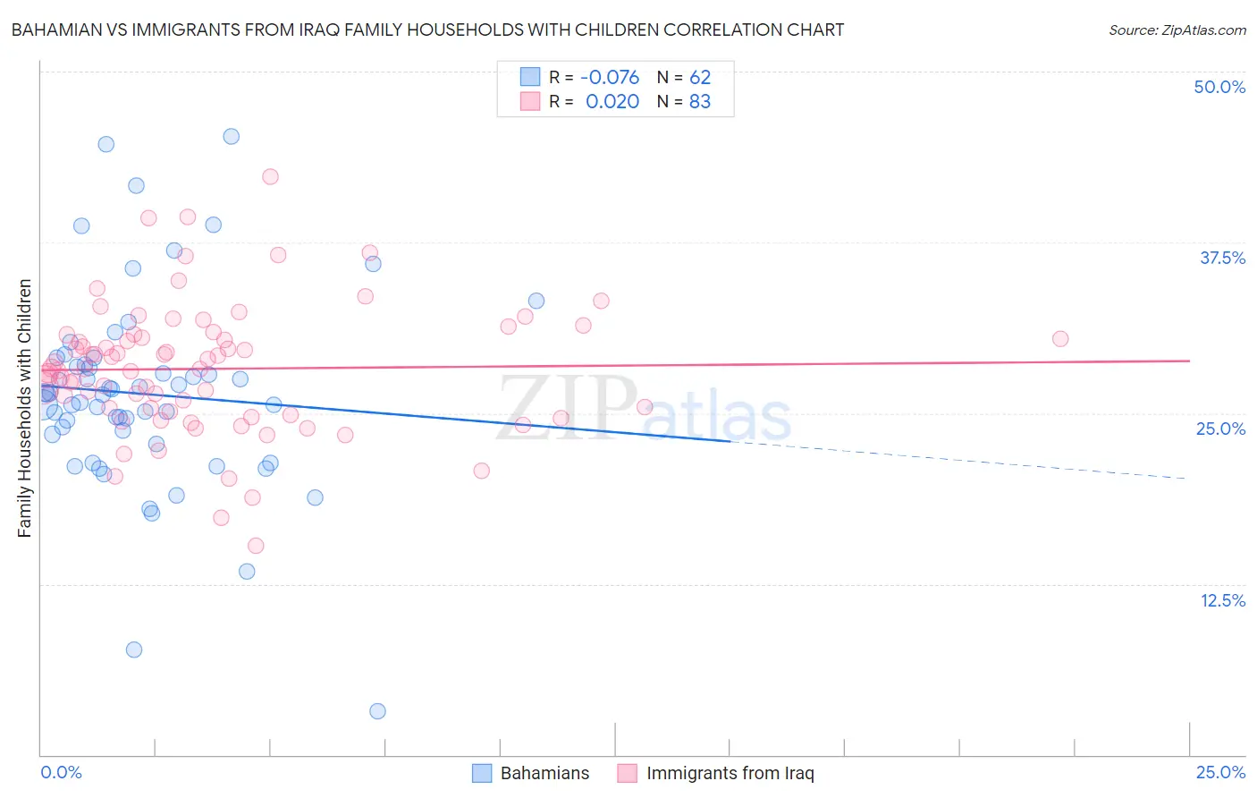 Bahamian vs Immigrants from Iraq Family Households with Children