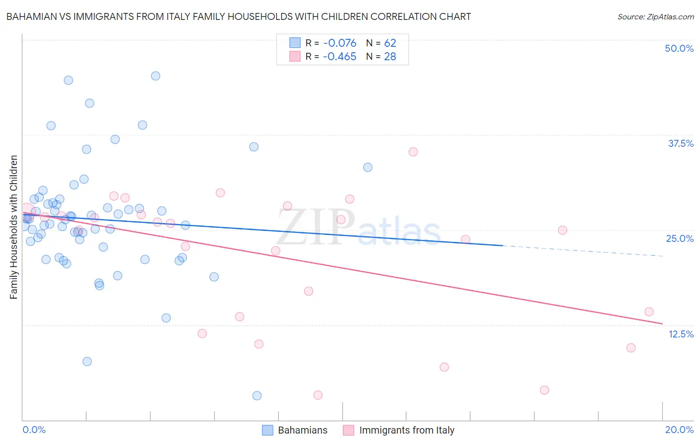 Bahamian vs Immigrants from Italy Family Households with Children