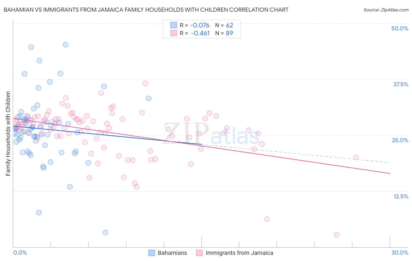 Bahamian vs Immigrants from Jamaica Family Households with Children