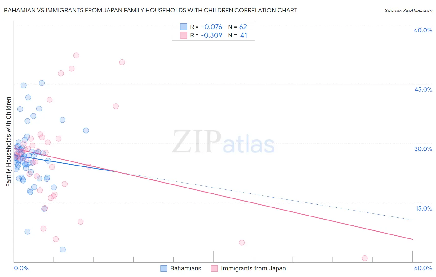 Bahamian vs Immigrants from Japan Family Households with Children