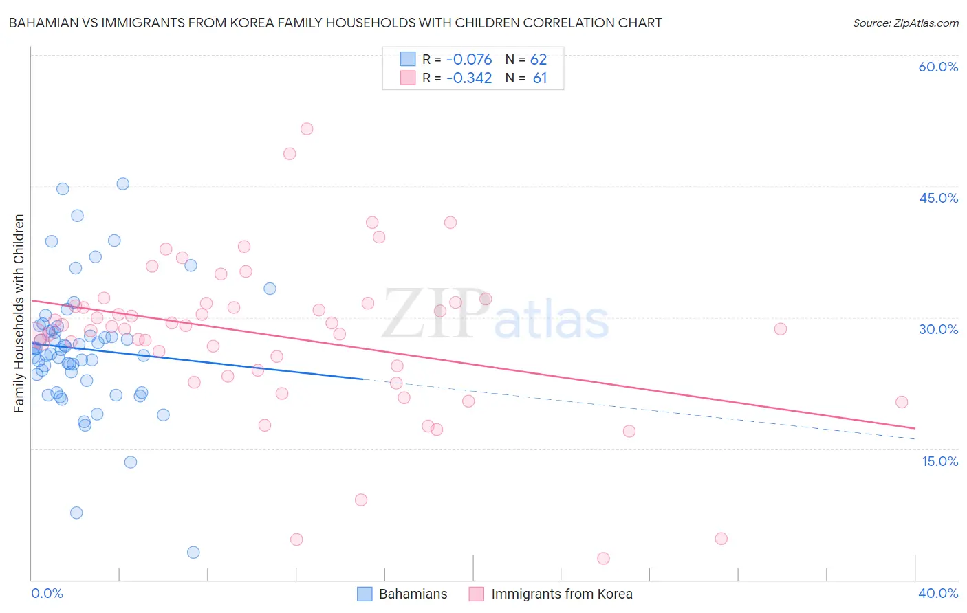 Bahamian vs Immigrants from Korea Family Households with Children