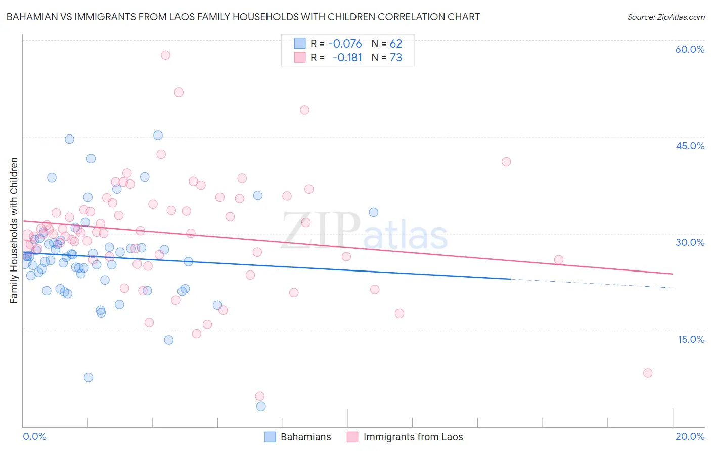 Bahamian vs Immigrants from Laos Family Households with Children