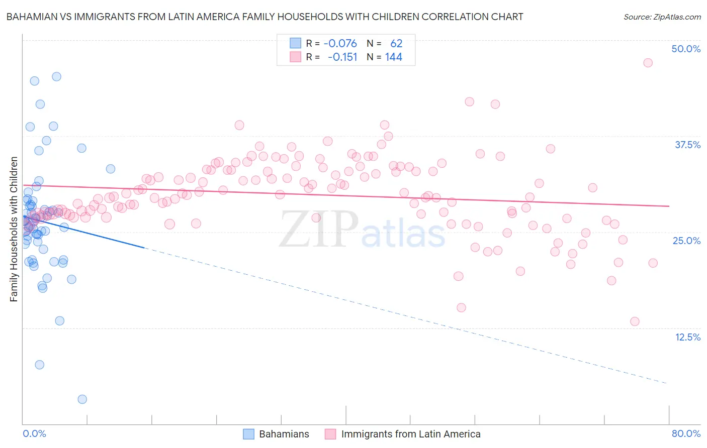 Bahamian vs Immigrants from Latin America Family Households with Children