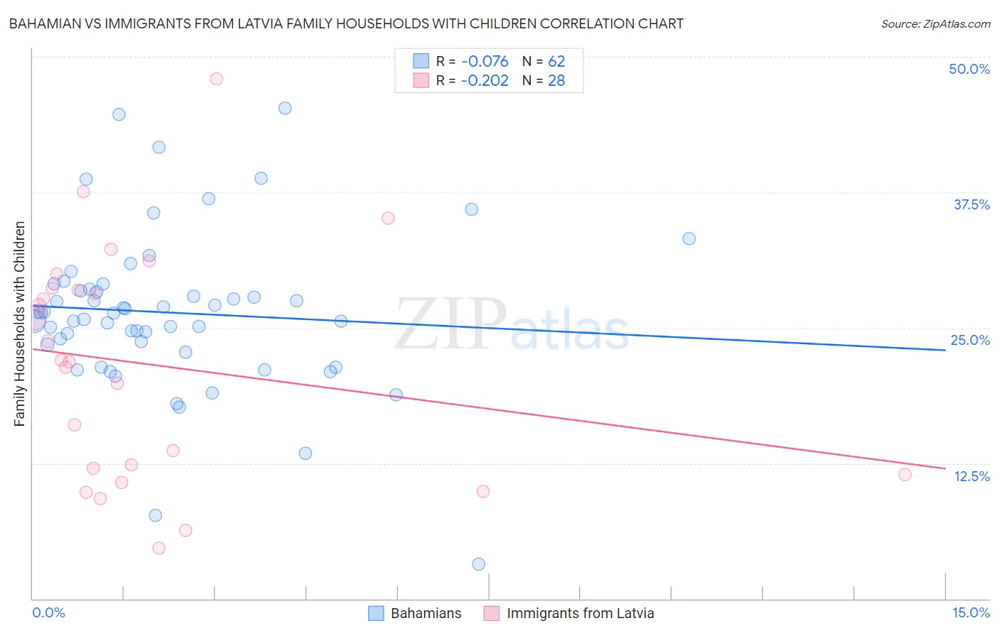 Bahamian vs Immigrants from Latvia Family Households with Children