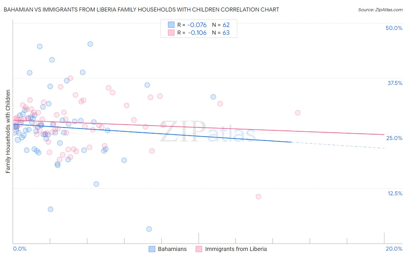 Bahamian vs Immigrants from Liberia Family Households with Children