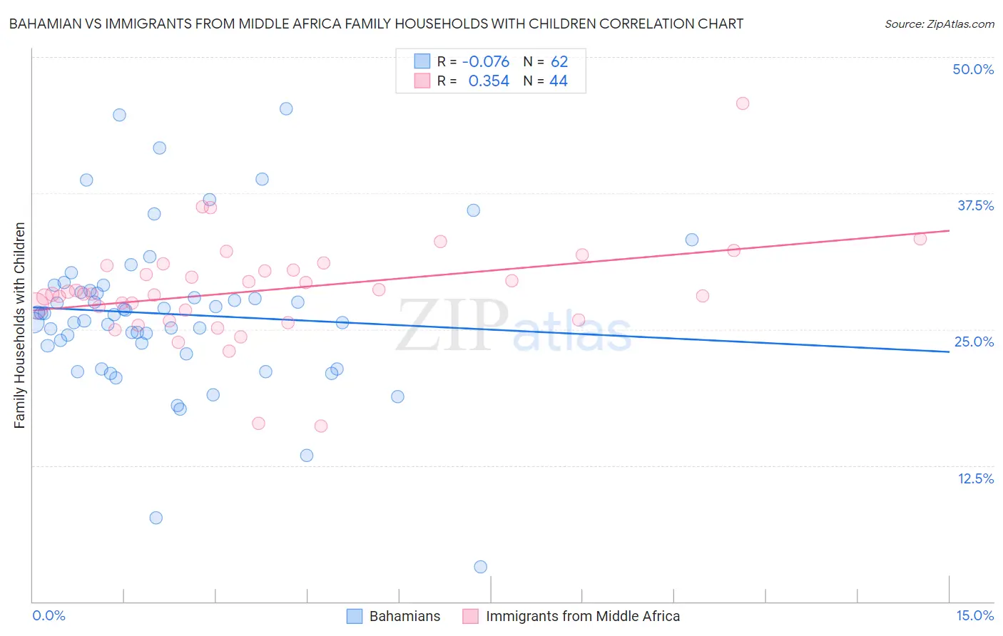 Bahamian vs Immigrants from Middle Africa Family Households with Children