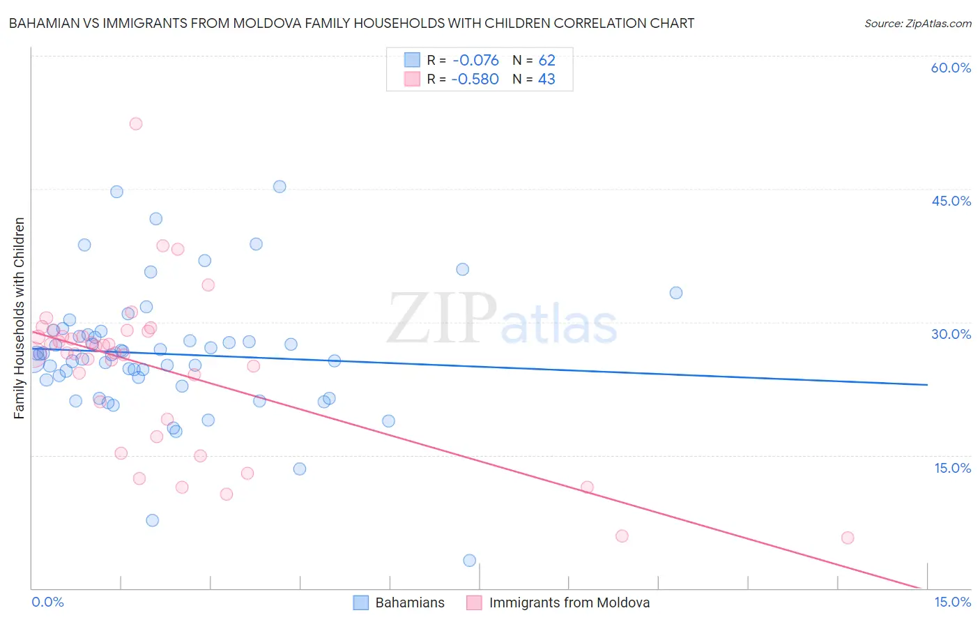 Bahamian vs Immigrants from Moldova Family Households with Children