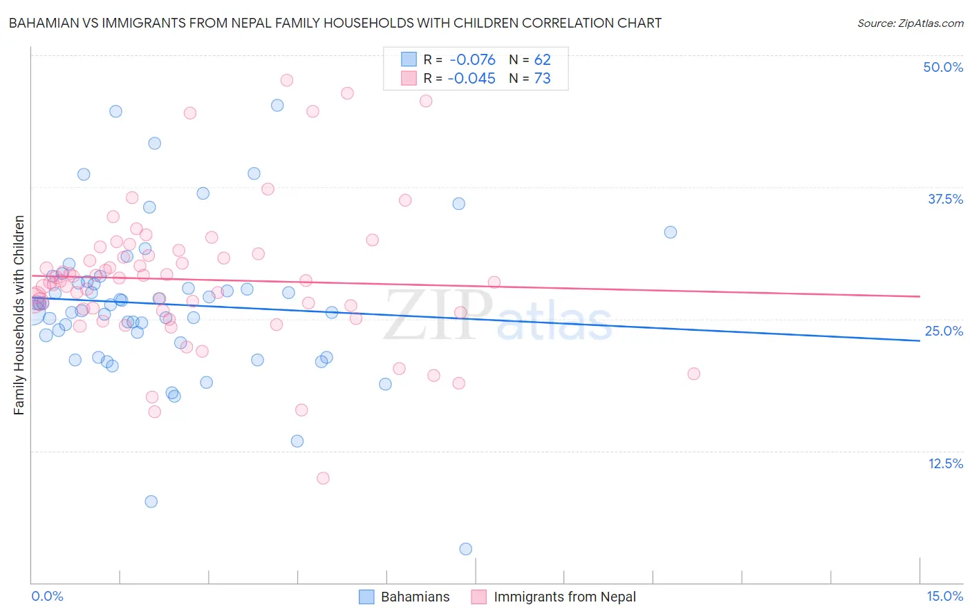 Bahamian vs Immigrants from Nepal Family Households with Children