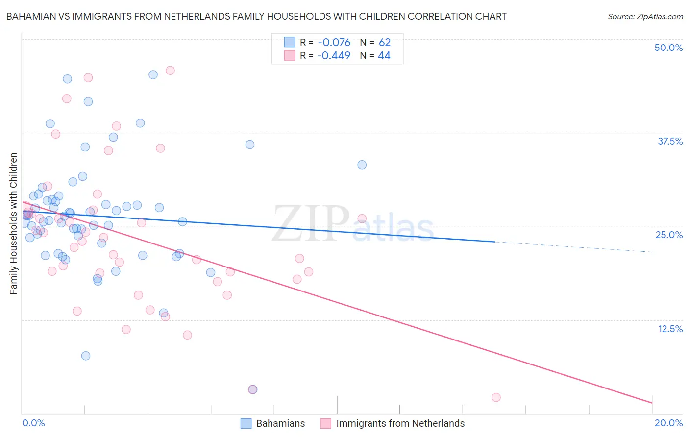 Bahamian vs Immigrants from Netherlands Family Households with Children