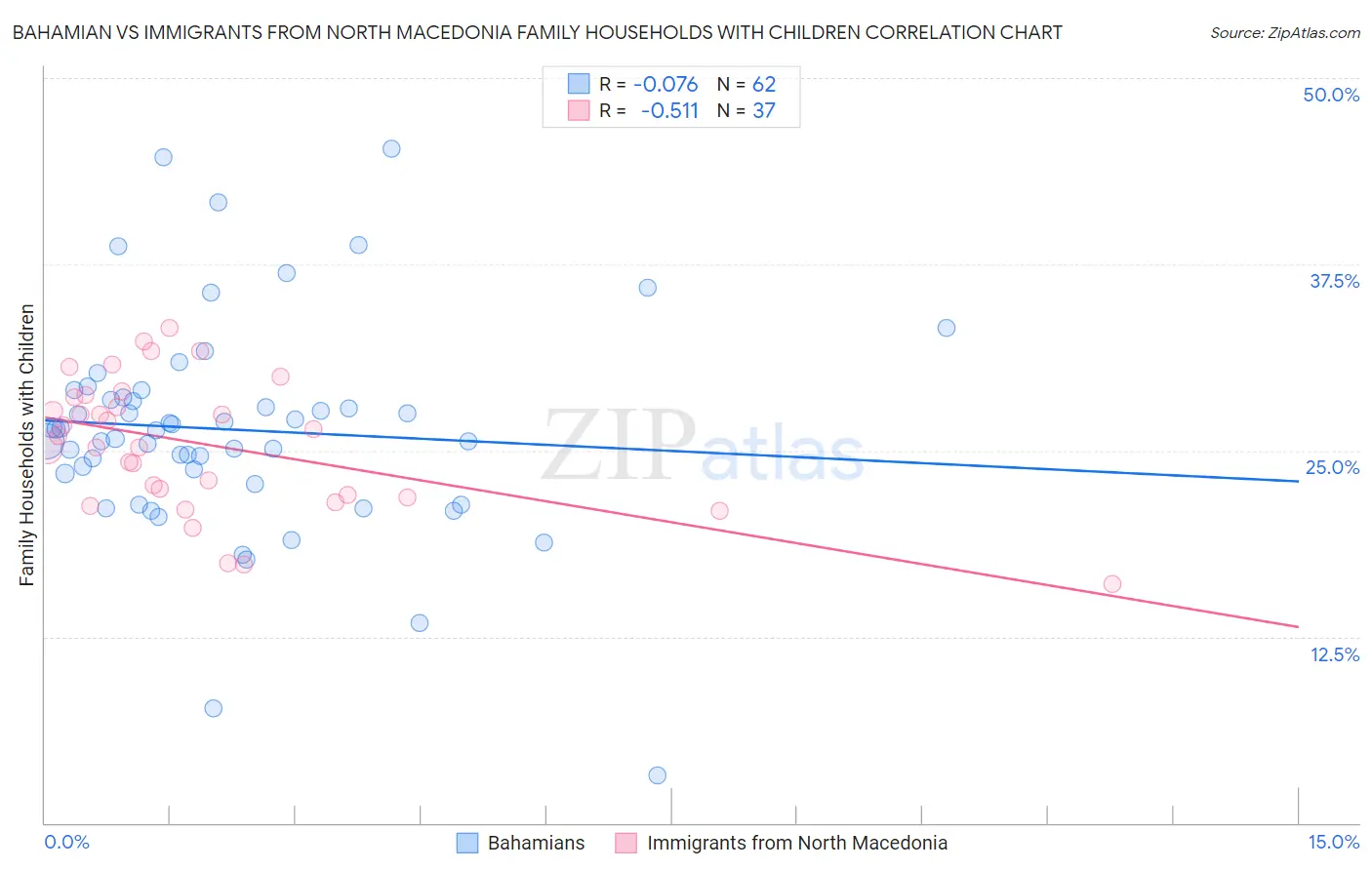 Bahamian vs Immigrants from North Macedonia Family Households with Children