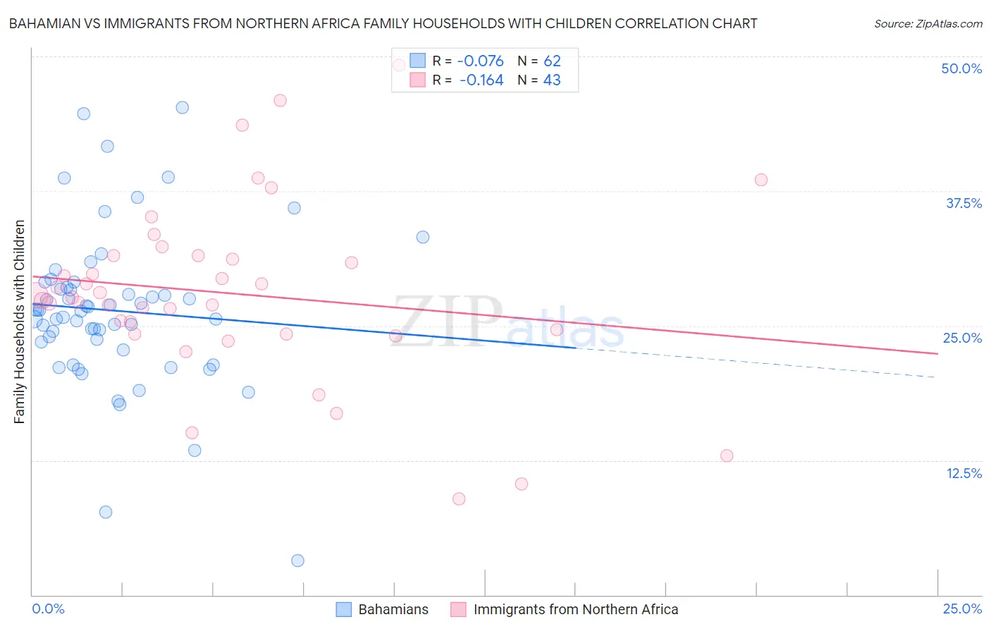 Bahamian vs Immigrants from Northern Africa Family Households with Children