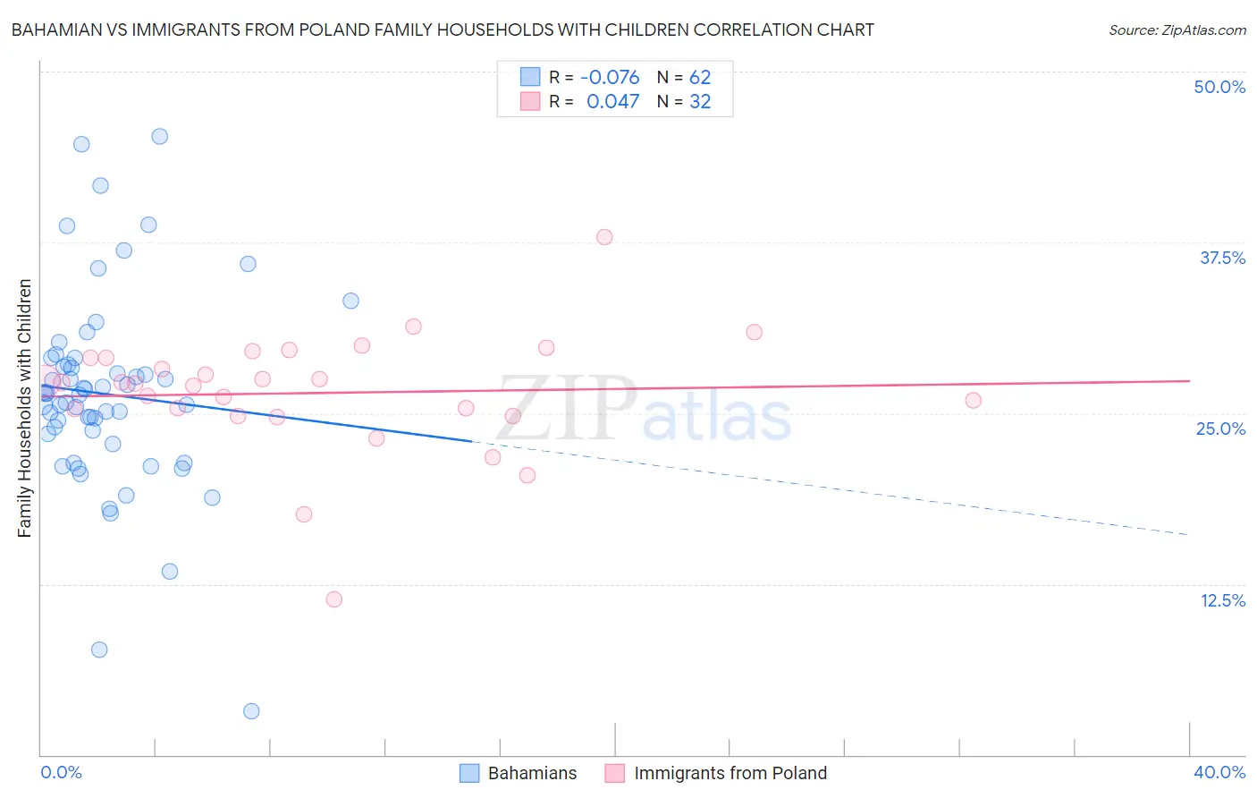 Bahamian vs Immigrants from Poland Family Households with Children