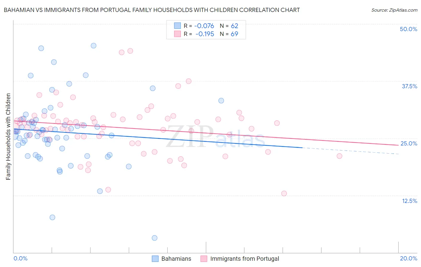 Bahamian vs Immigrants from Portugal Family Households with Children
