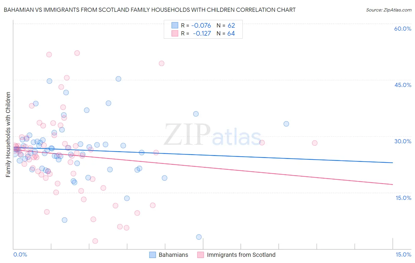 Bahamian vs Immigrants from Scotland Family Households with Children