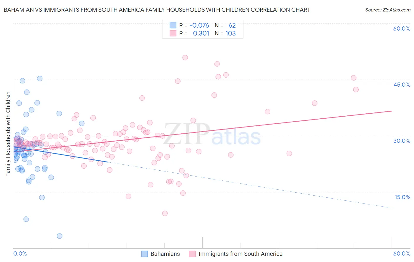 Bahamian vs Immigrants from South America Family Households with Children