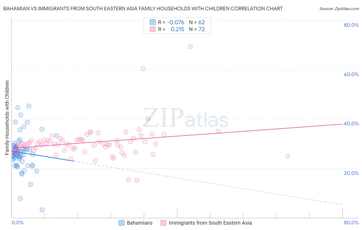 Bahamian vs Immigrants from South Eastern Asia Family Households with Children