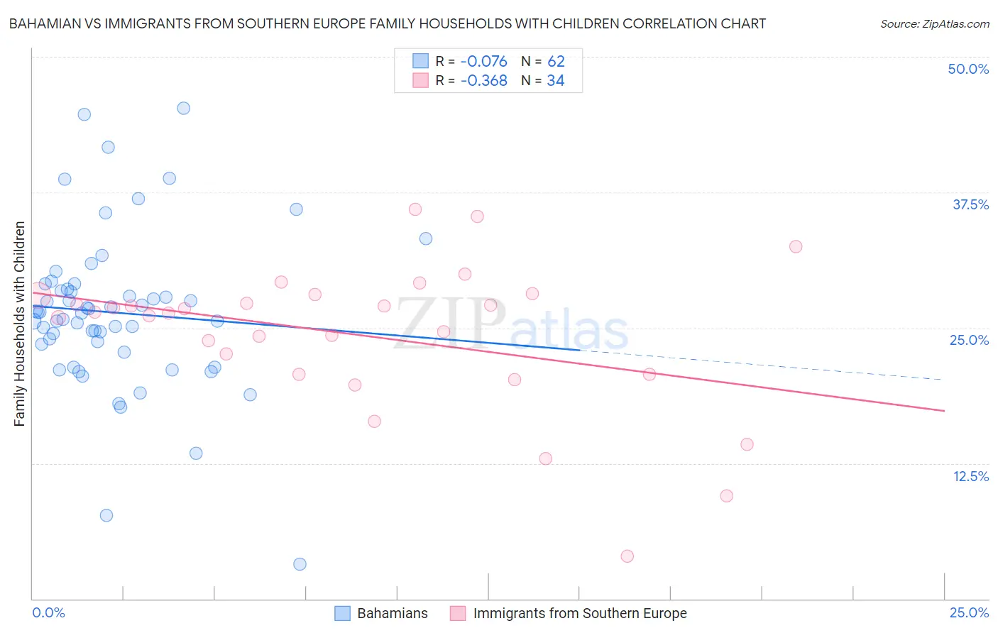 Bahamian vs Immigrants from Southern Europe Family Households with Children