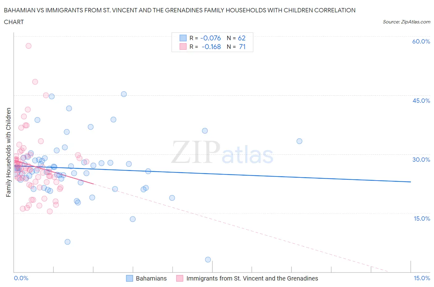 Bahamian vs Immigrants from St. Vincent and the Grenadines Family Households with Children