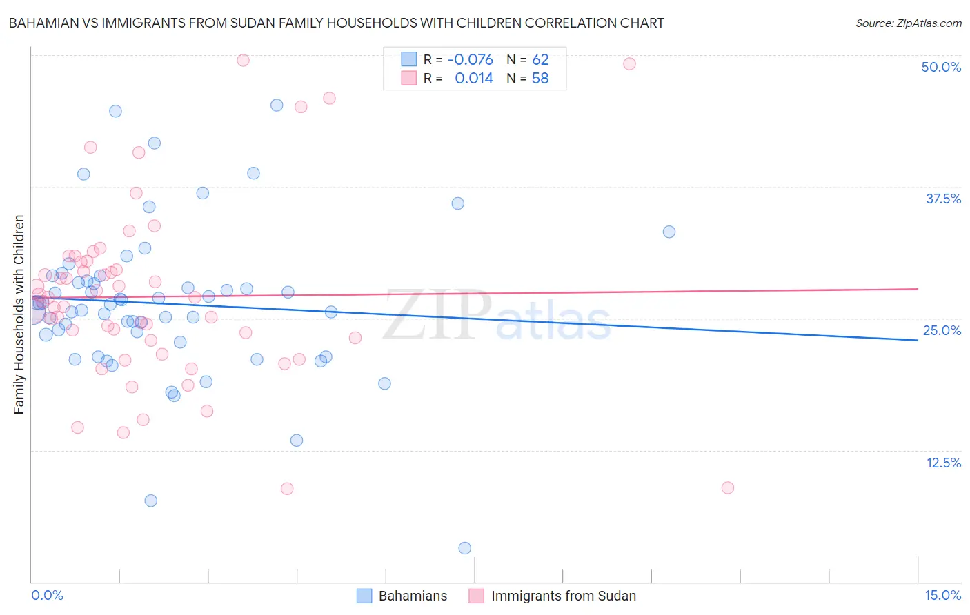 Bahamian vs Immigrants from Sudan Family Households with Children