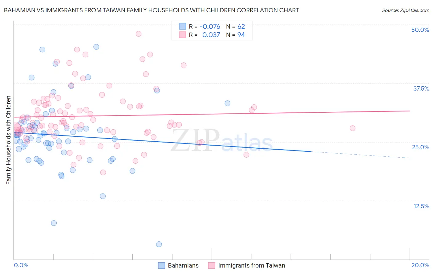 Bahamian vs Immigrants from Taiwan Family Households with Children