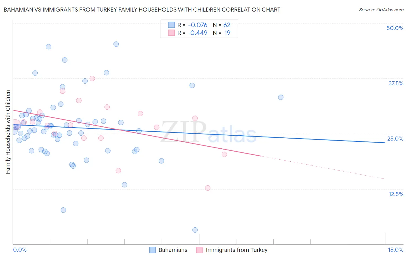 Bahamian vs Immigrants from Turkey Family Households with Children