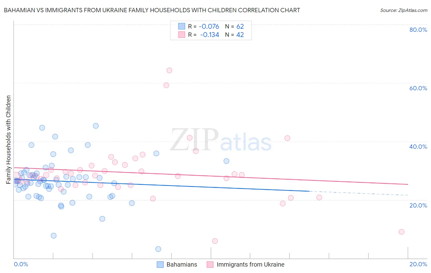 Bahamian vs Immigrants from Ukraine Family Households with Children