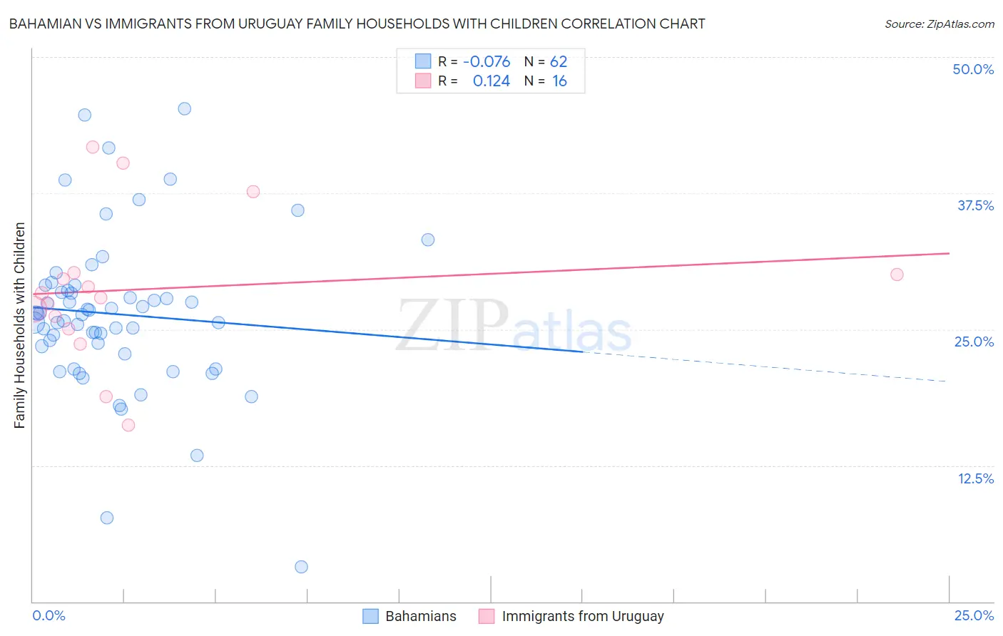 Bahamian vs Immigrants from Uruguay Family Households with Children