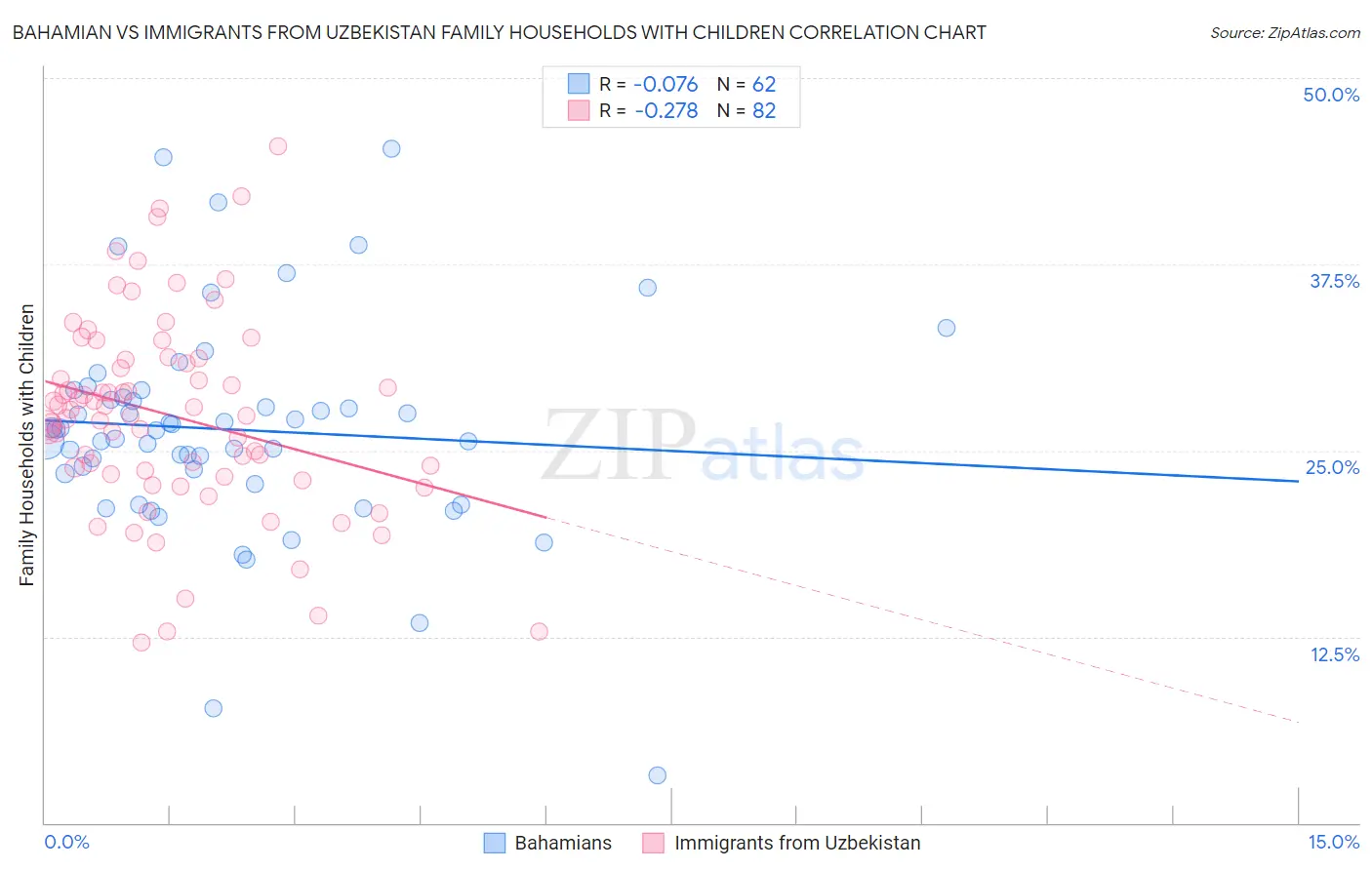 Bahamian vs Immigrants from Uzbekistan Family Households with Children