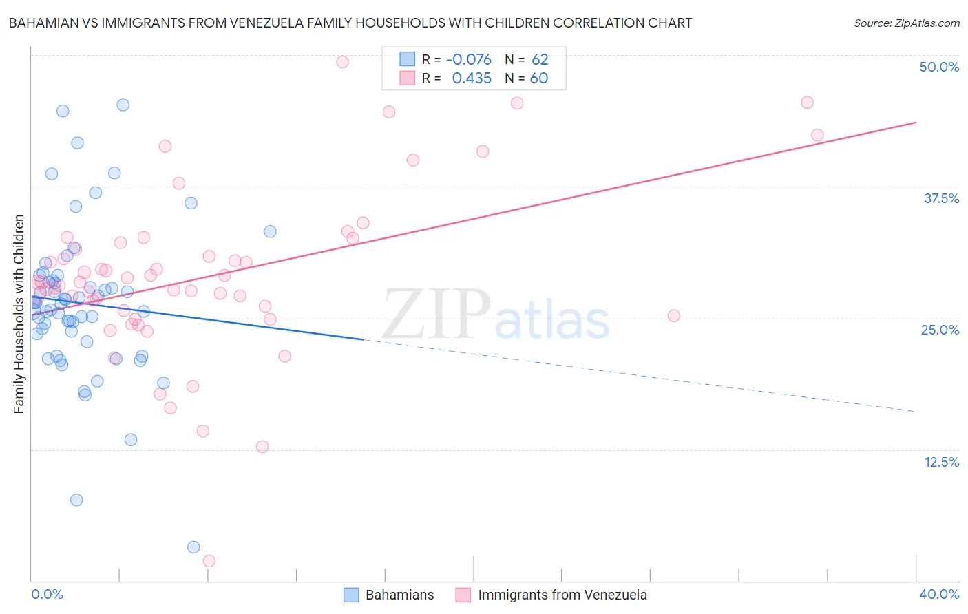 Bahamian vs Immigrants from Venezuela Family Households with Children