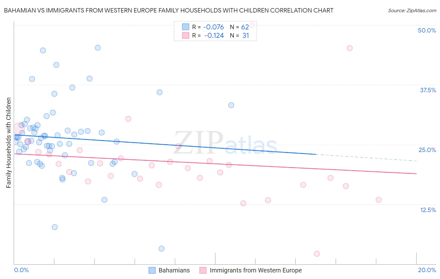 Bahamian vs Immigrants from Western Europe Family Households with Children