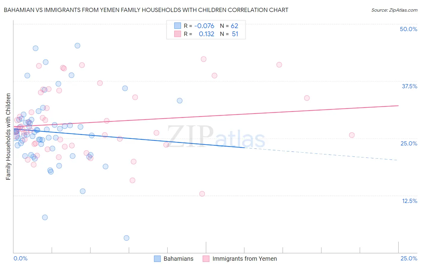 Bahamian vs Immigrants from Yemen Family Households with Children
