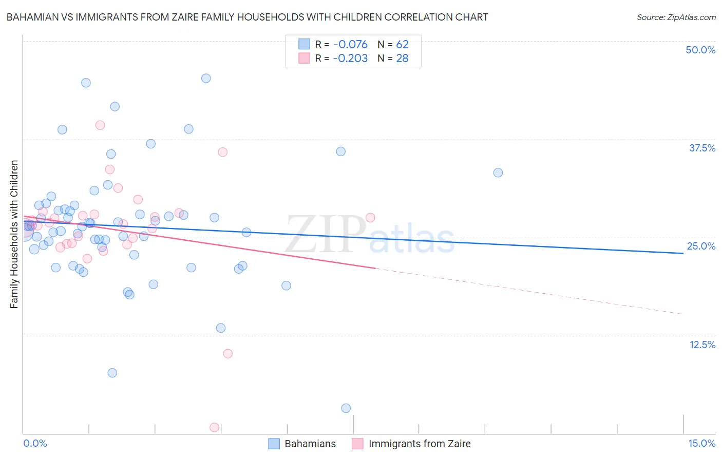 Bahamian vs Immigrants from Zaire Family Households with Children