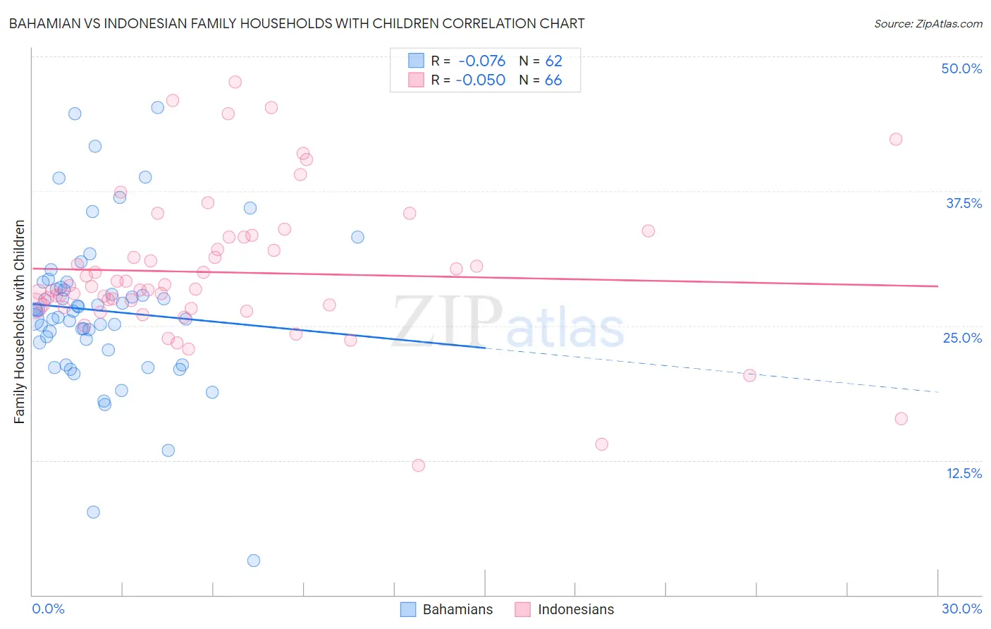 Bahamian vs Indonesian Family Households with Children