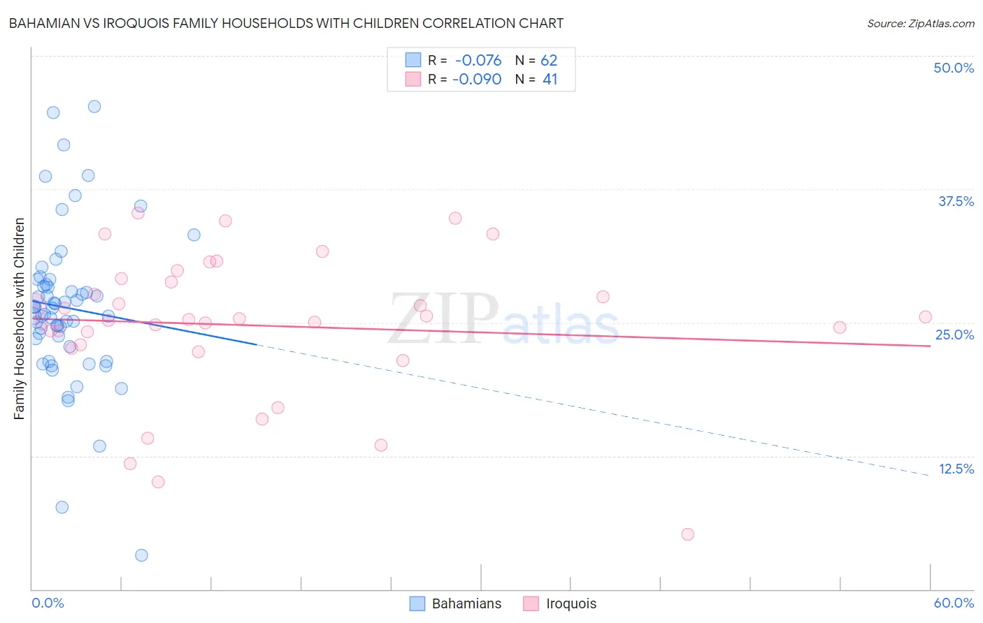 Bahamian vs Iroquois Family Households with Children