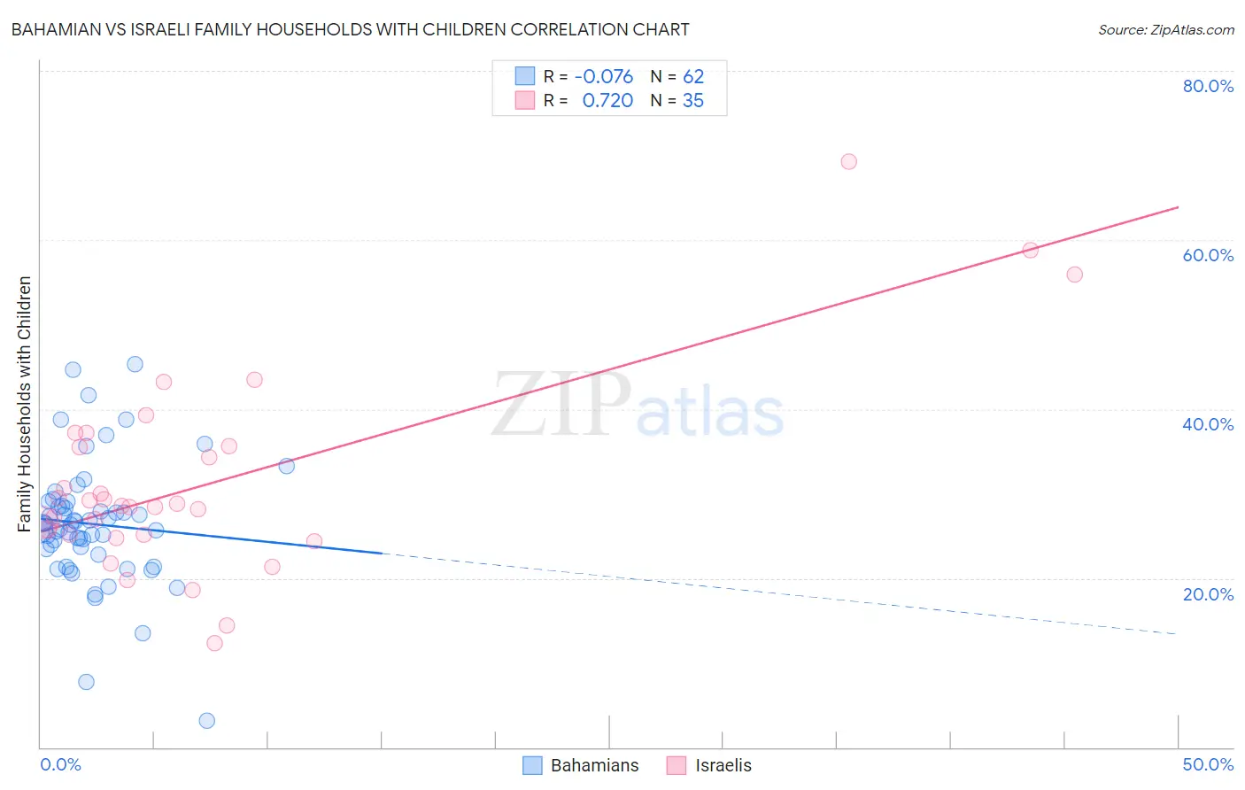 Bahamian vs Israeli Family Households with Children