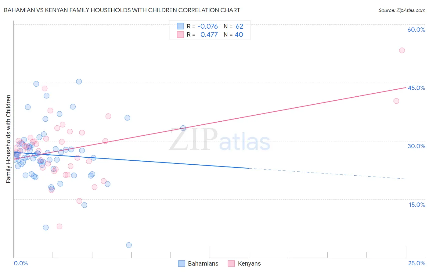 Bahamian vs Kenyan Family Households with Children