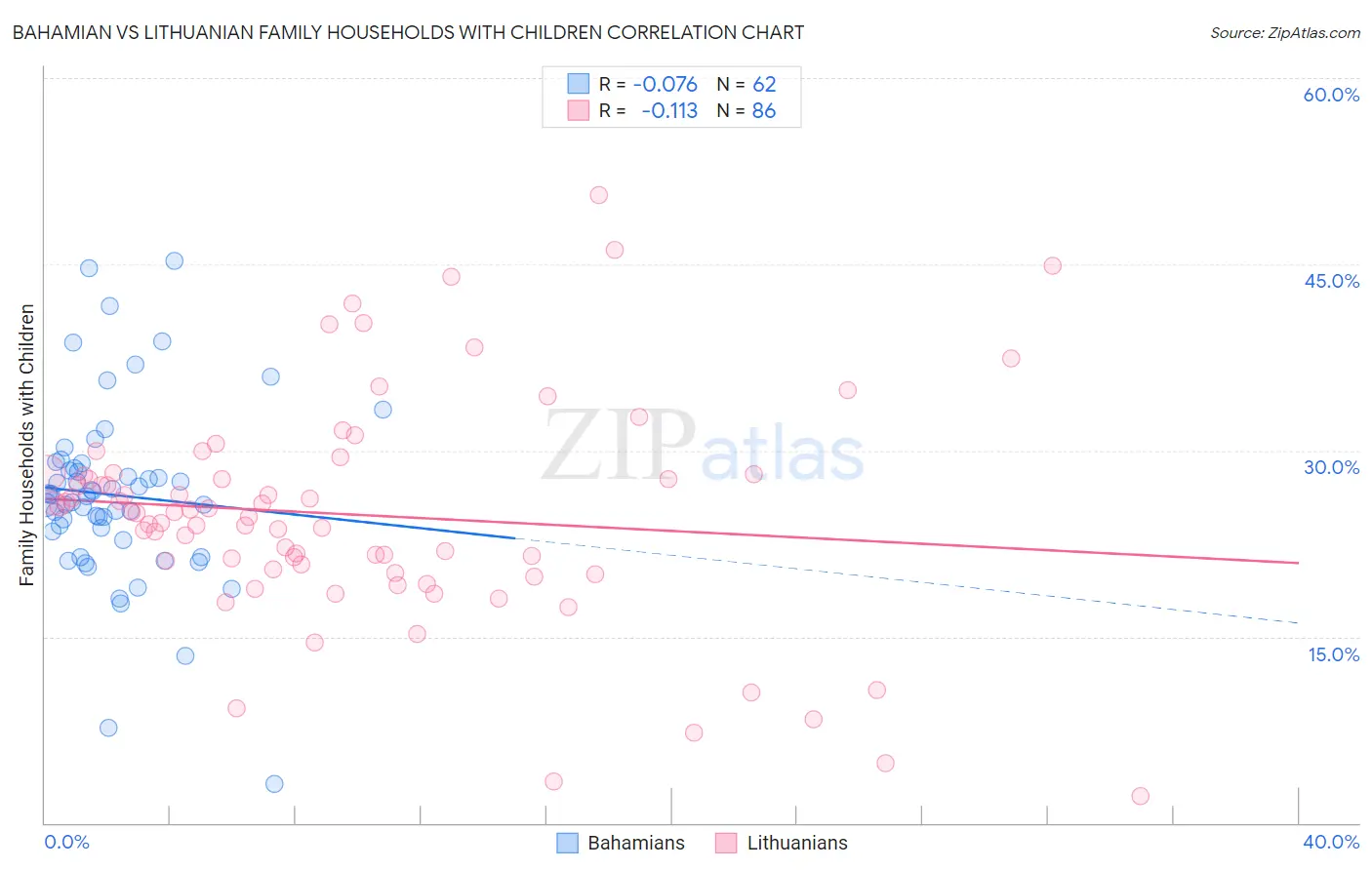 Bahamian vs Lithuanian Family Households with Children