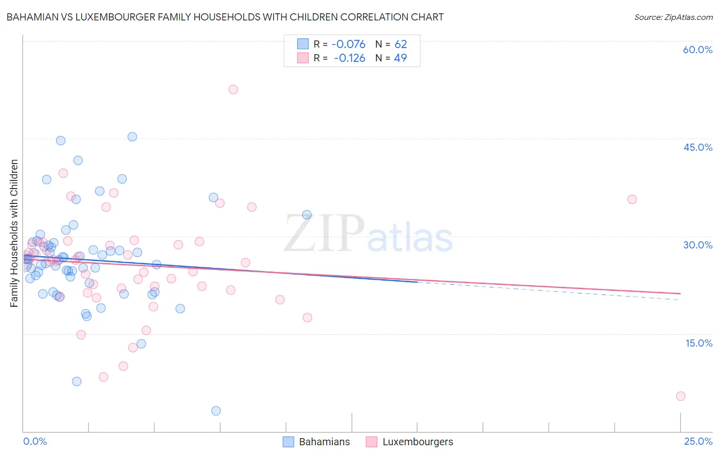 Bahamian vs Luxembourger Family Households with Children