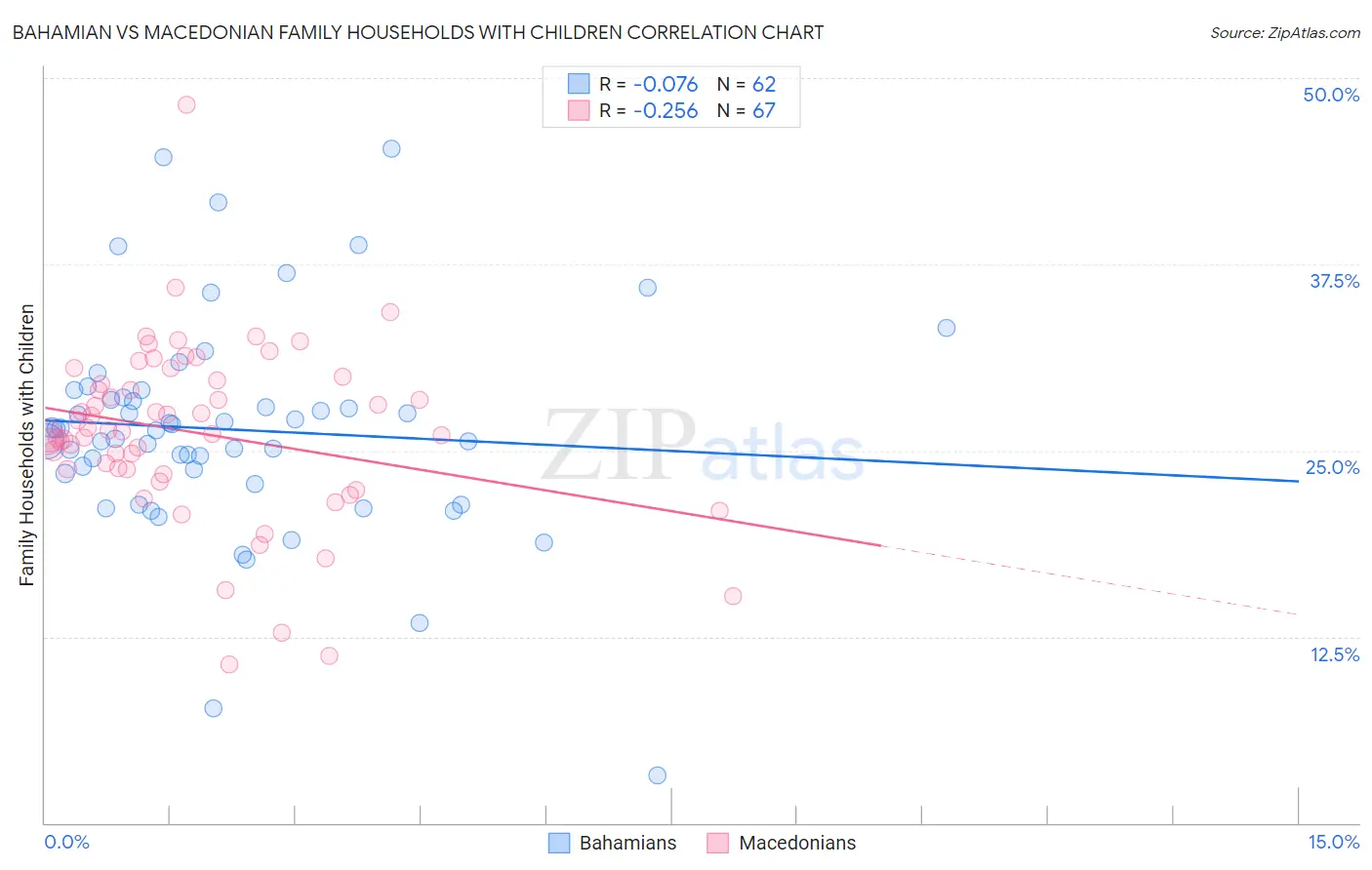 Bahamian vs Macedonian Family Households with Children