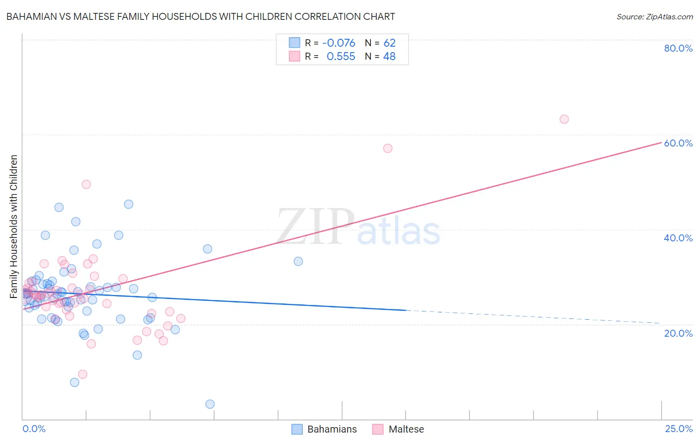 Bahamian vs Maltese Family Households with Children